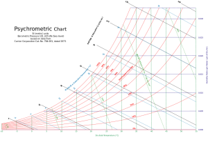 نمودار سایکرومتریک برای بررسی شرایط آسایش محیطی مورد استفاده قرار م یگیرد.