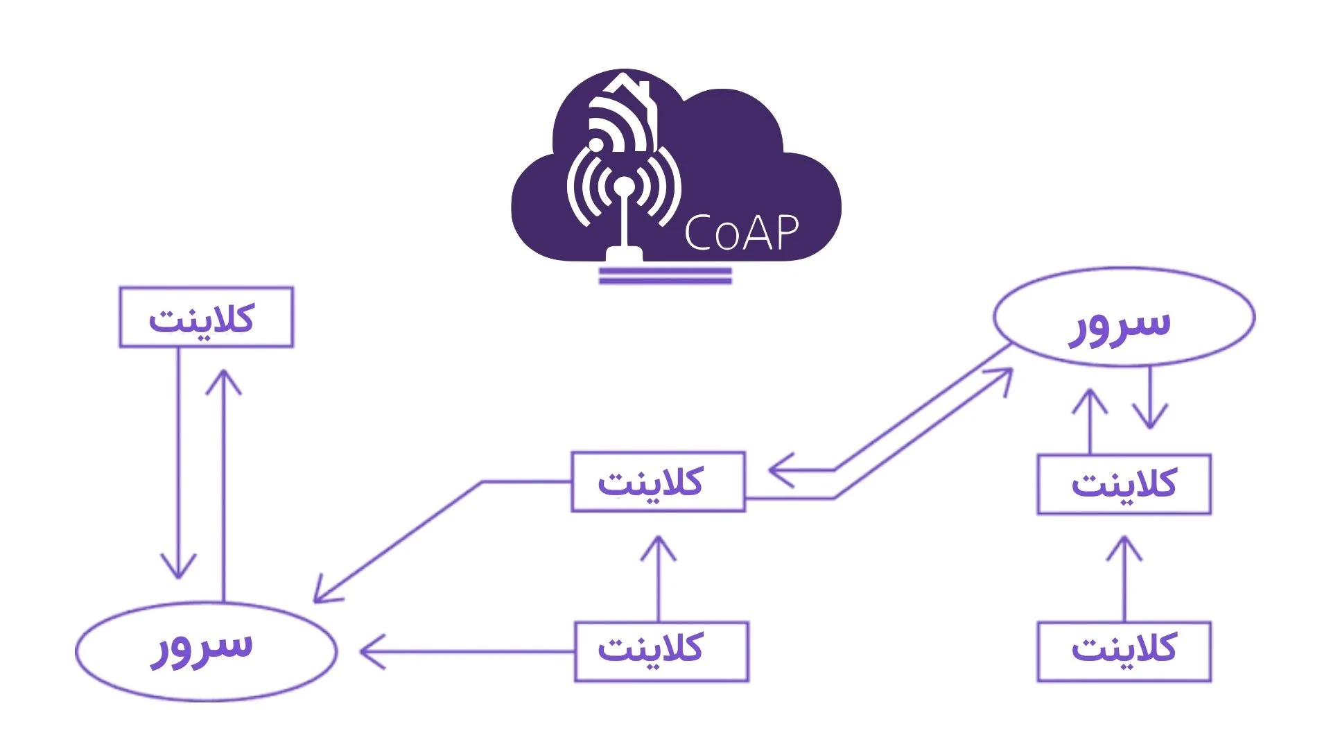 روابط کلاینت و سرور در کوآپ CoAP روابط کلاینت و سرور در کوآپ CoAP