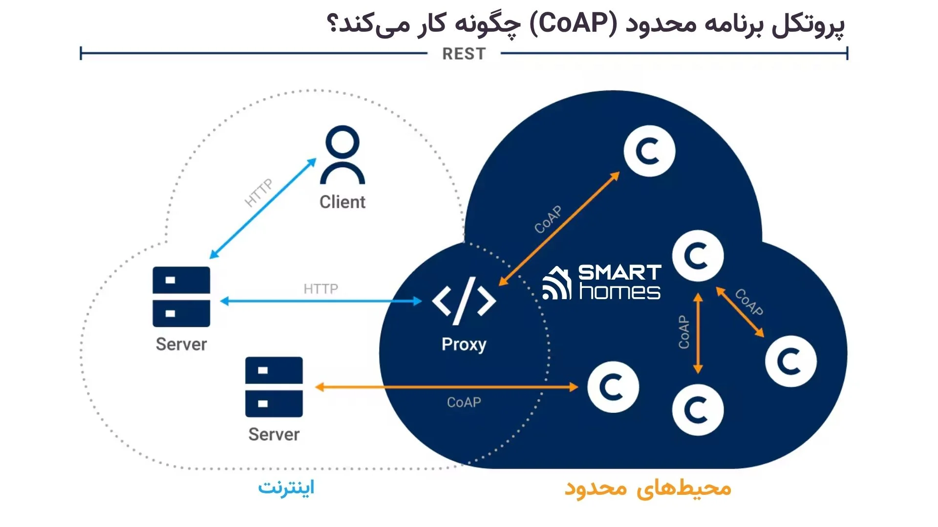 پروتکل برنامه محدود (COAP) چگونه کار میکند؟ پروتکل برنامه محدود (COAP) چگونه کار میکند؟