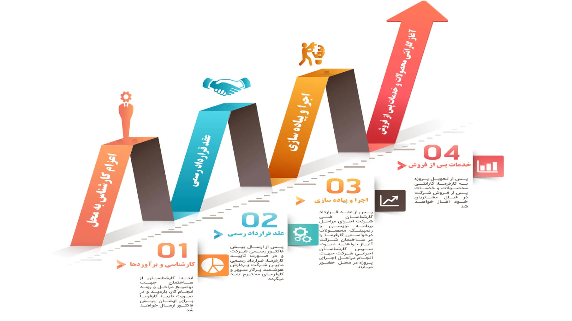 مراحل عقد قرارداد هوشمندسازی
