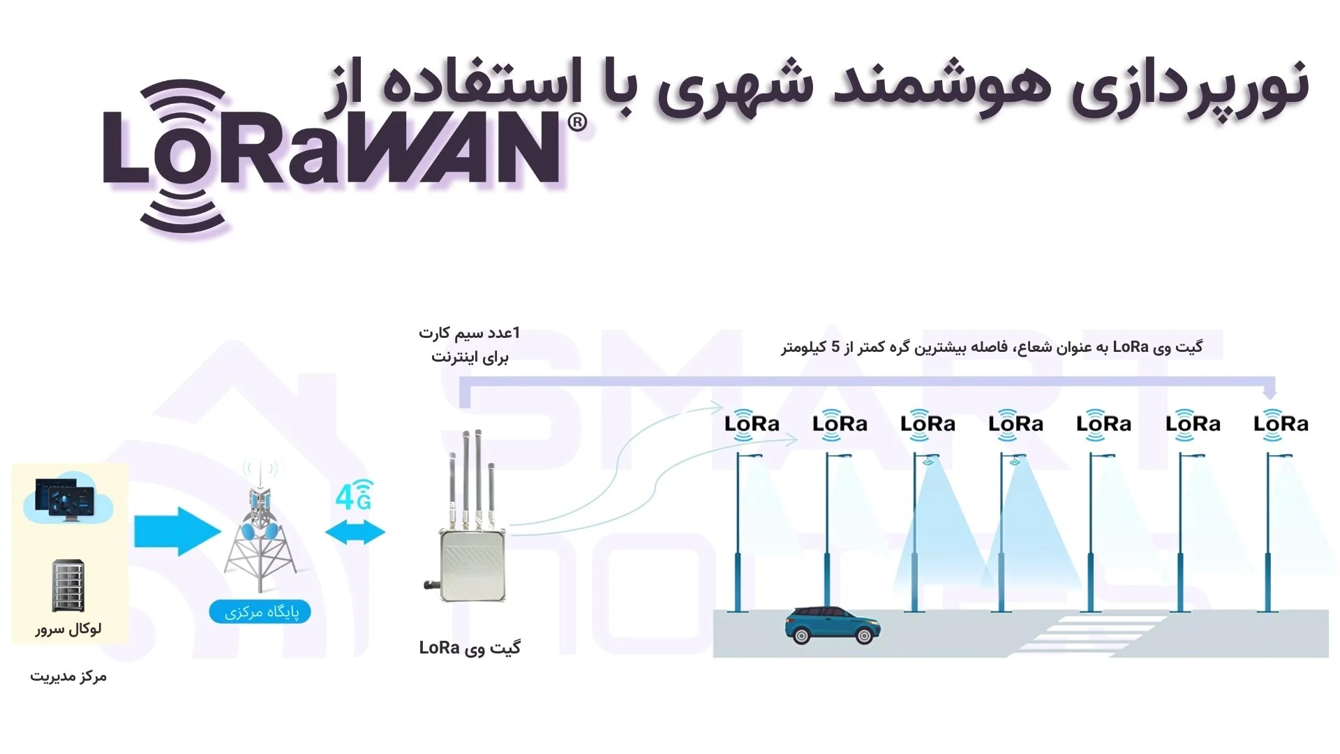 همه چیز در مورد لورا ون – لورا – LORAWAN (۶) همه چیز در مورد لورا ون - لورا - LORAWAN (4)