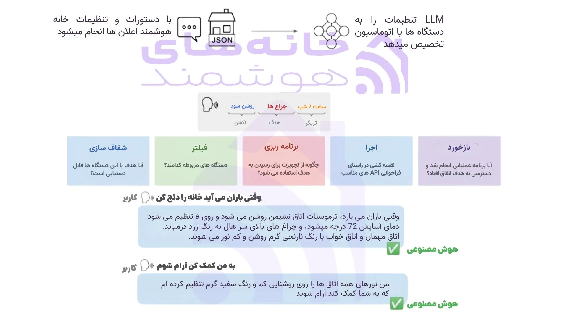 هوش مصنوعی و خانه هوشمند (دیاگرام عملکردی) هوش مصنوعی و خانه هوشمند (دیاگرام عملکردی)