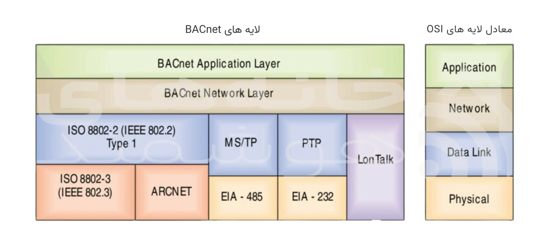 همه چیز راجع به بکنت bacnet همه چیز راجع به بکنت bacnet