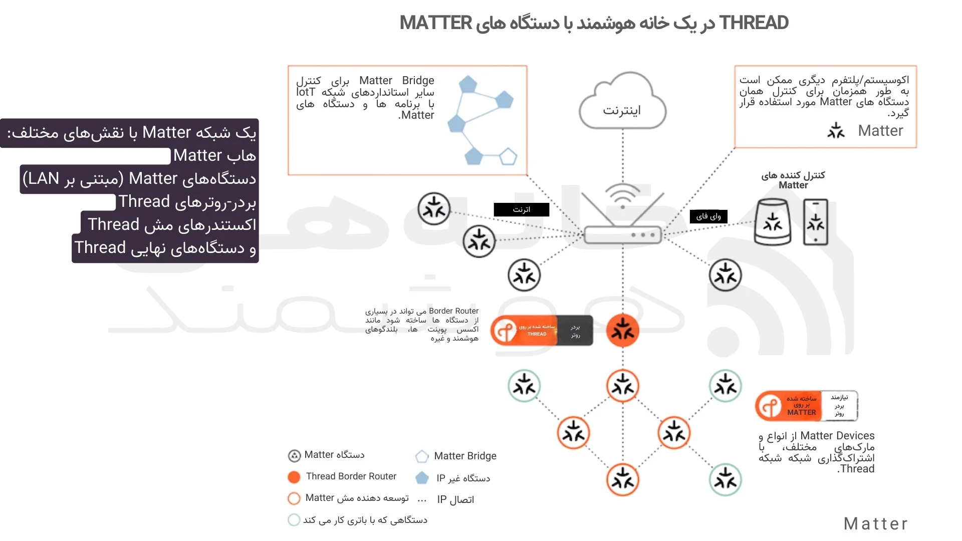 THREAD در یک خانه هوشمند با دستگاه های MATTER