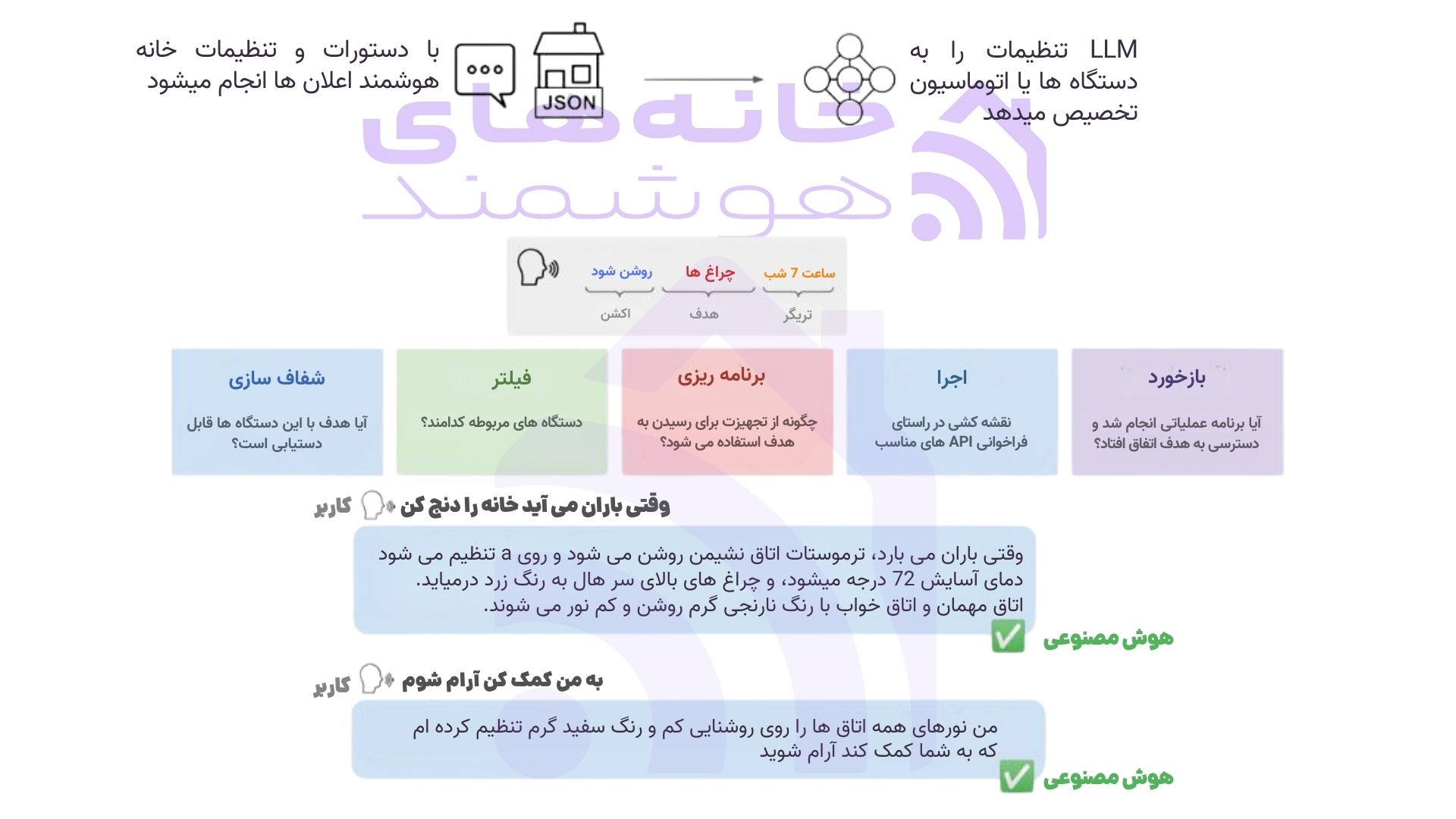 هوش مصنوعی و خانه هوشمند (دیاگرام عملکردی) هوش مصنوعی و خانه هوشمند (دیاگرام عملکردی)