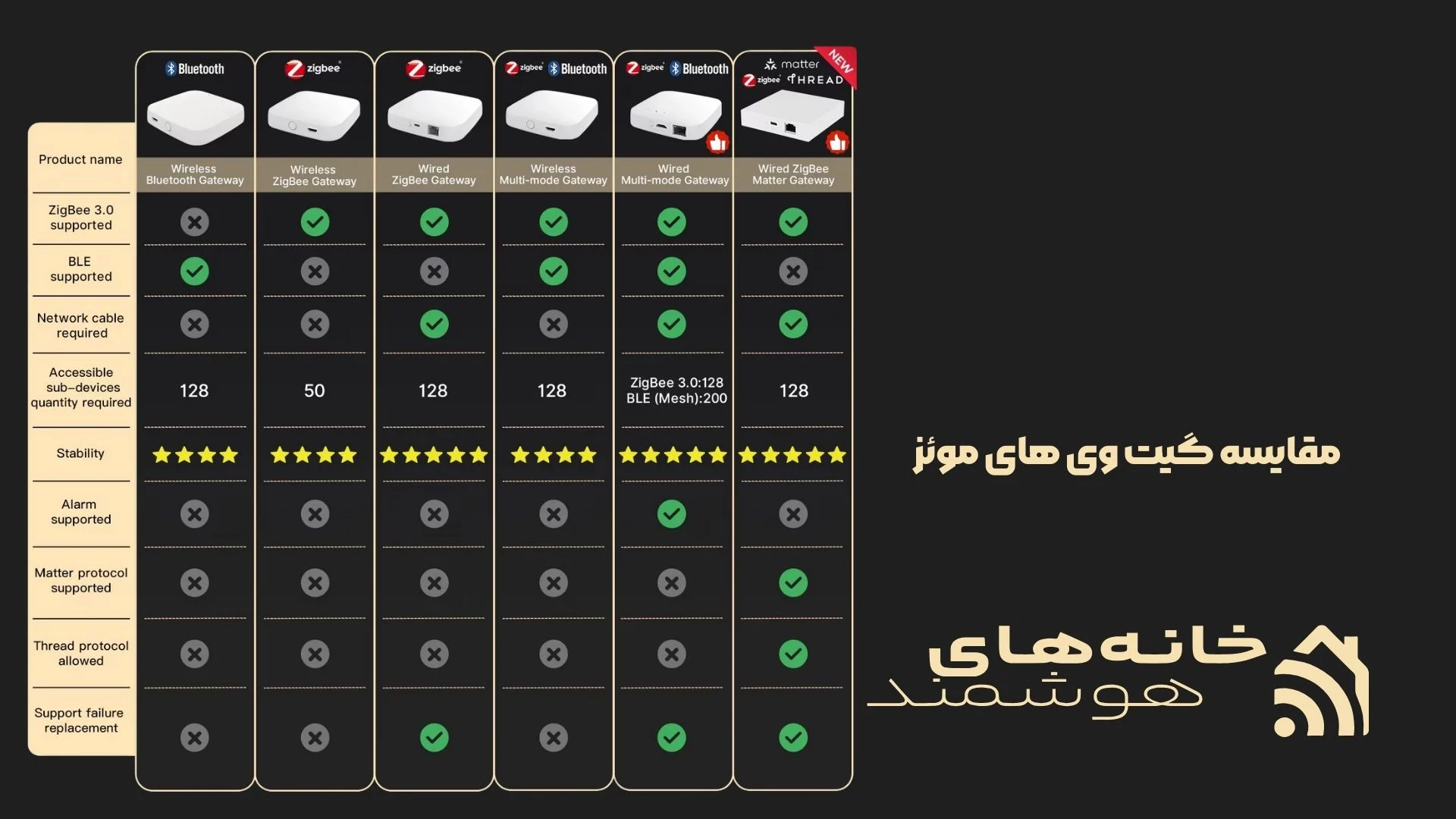 خانه هوشمند مویز MOES (۵) خانه هوشمند مویز MOES