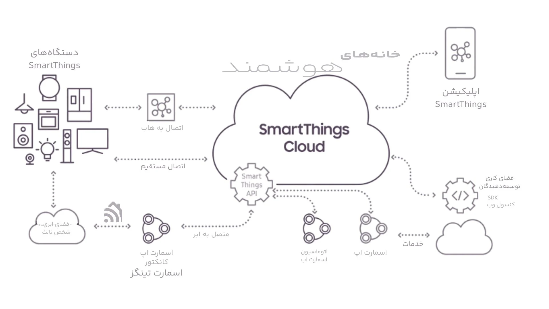 اسمارت تینگز - smartthings - دیاگرام