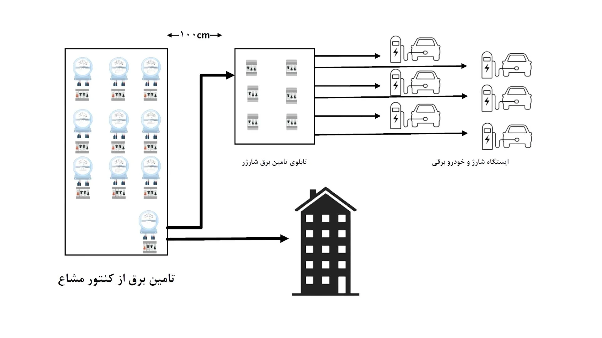 برق رسانی به شارژرها و محل قرار گیری تابلو برق برق رسانی به شارژرها و محل قرار گیری تابلو برق