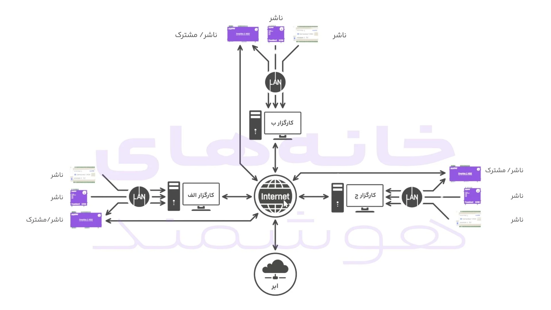 دیاگرام شبکه MQTT دیاگرام شبکه MQTT