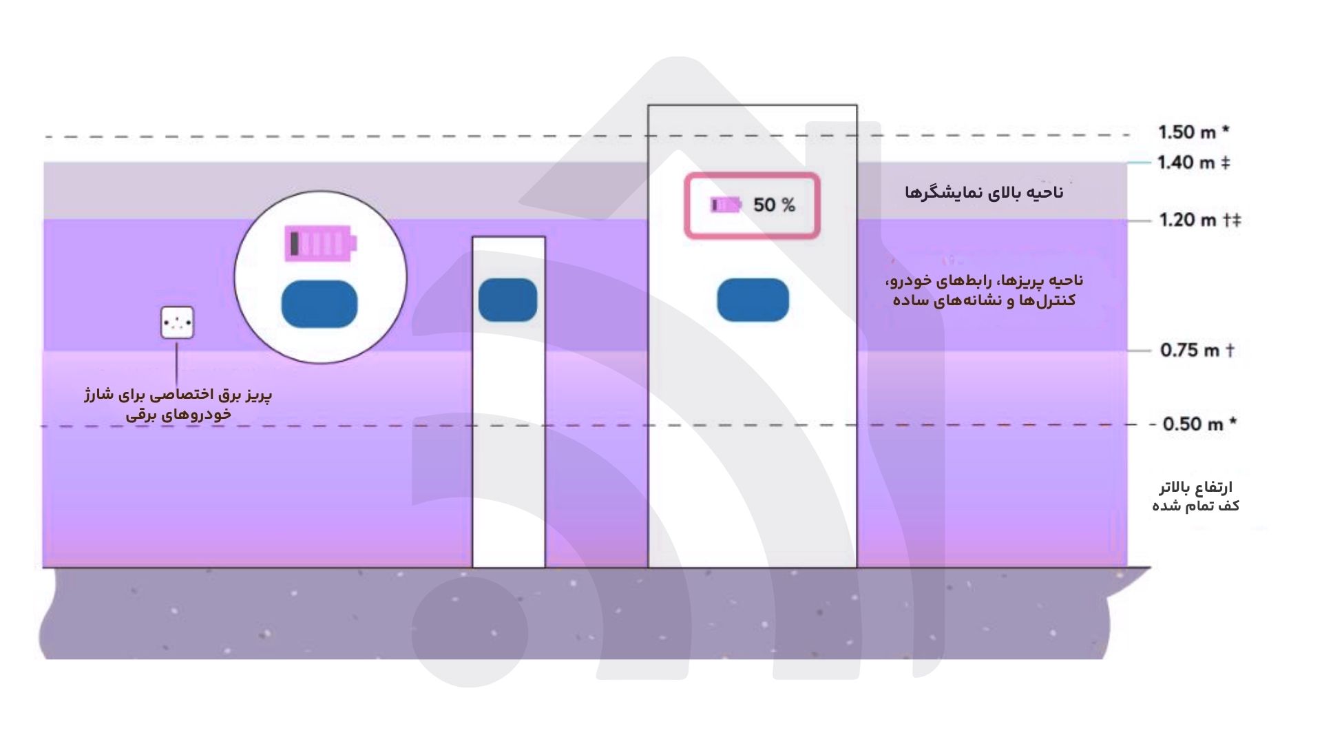 ارتفاع محل پنل های کنترلی و خروجی سوکت