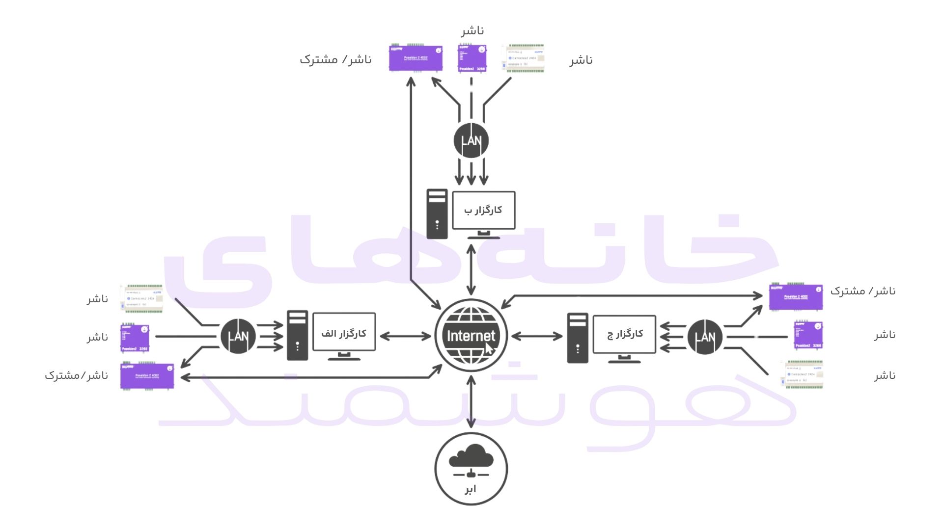 دیاگرام شبکه MQTT دیاگرام شبکه MQTT