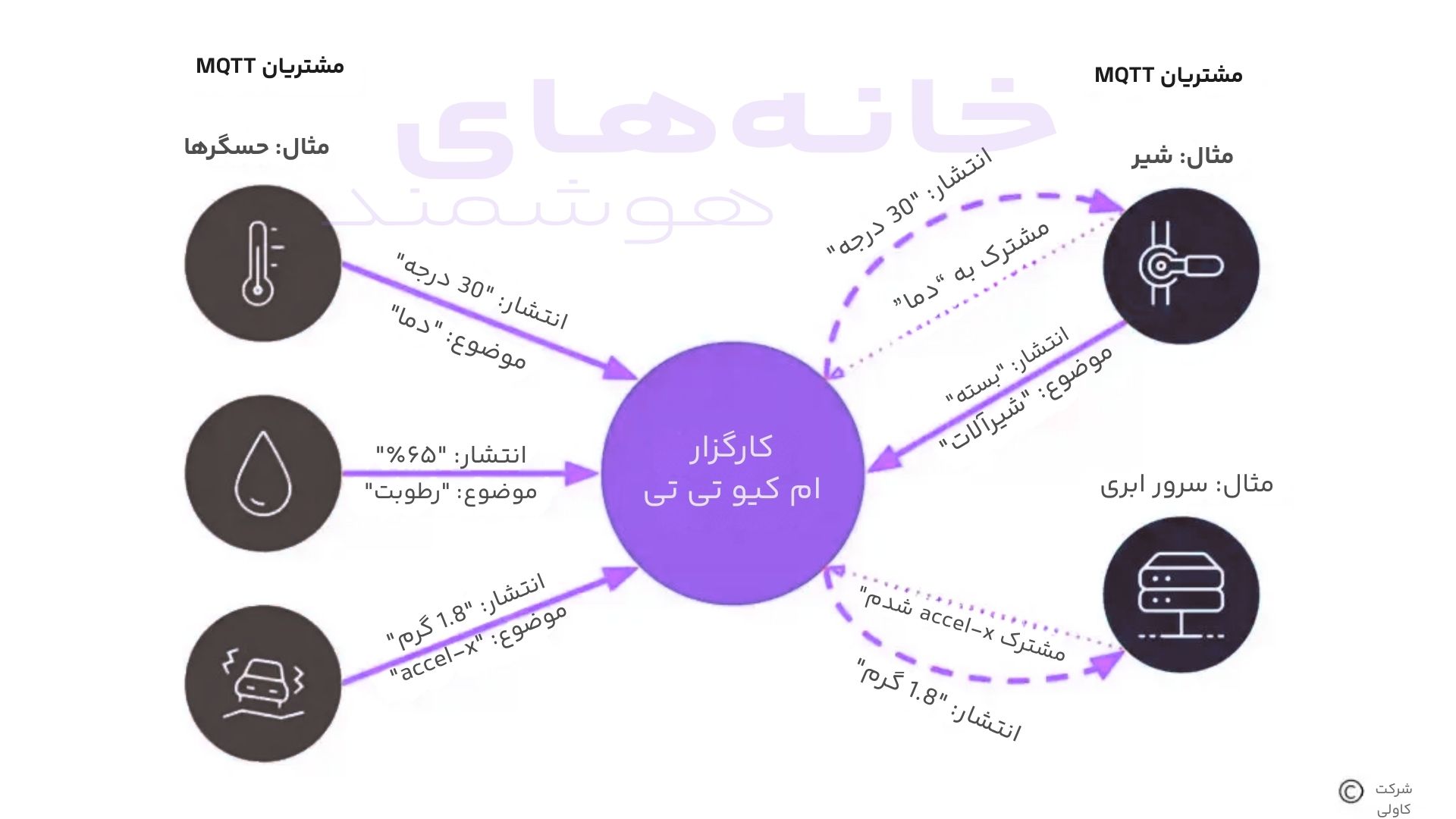 مثال کلاینت ها و کارگزاران MQTT مثال کلاینت ها و کارگزاران MQTT