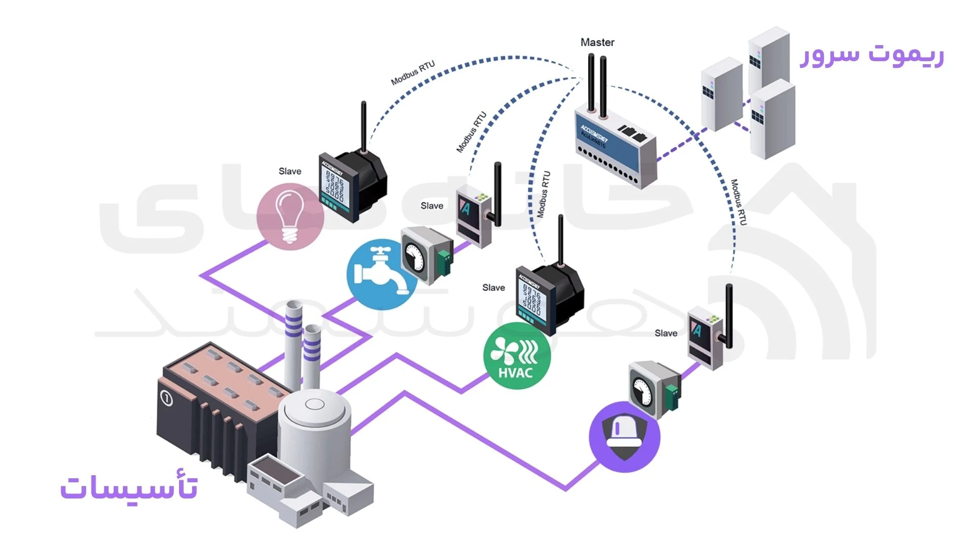 دیاگرام اتصال Modbus دیاگرام اتصال Modbus
