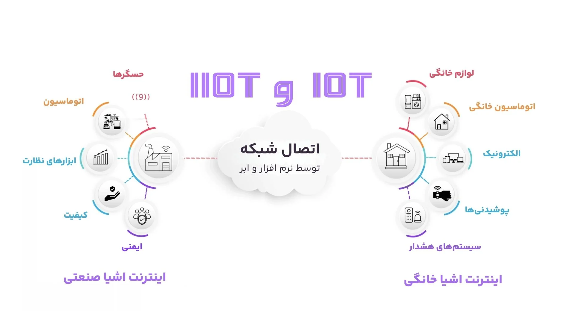 زمینه های کاری IOT و IIOT زمینه های کاری IOT و IIOT