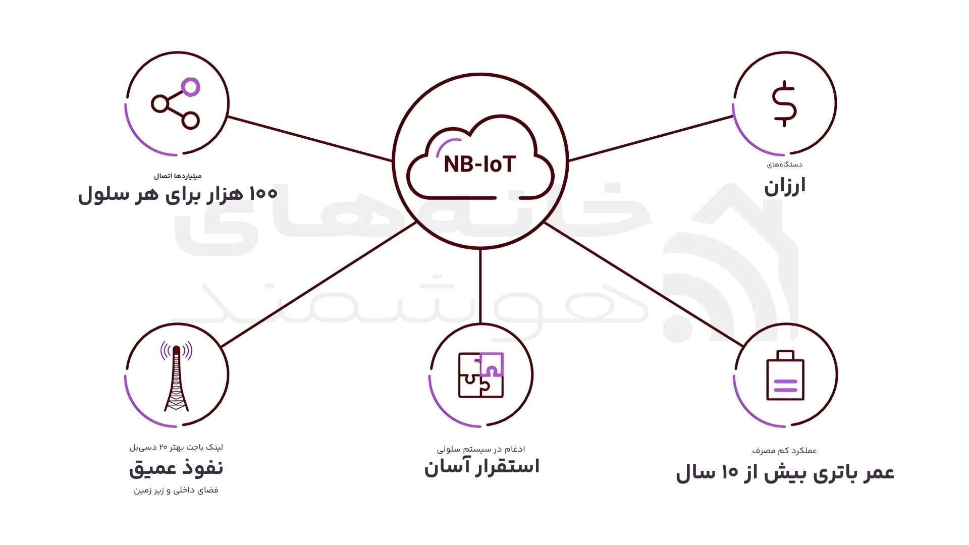 مزایای NB-IoT مزایای NB-IoT