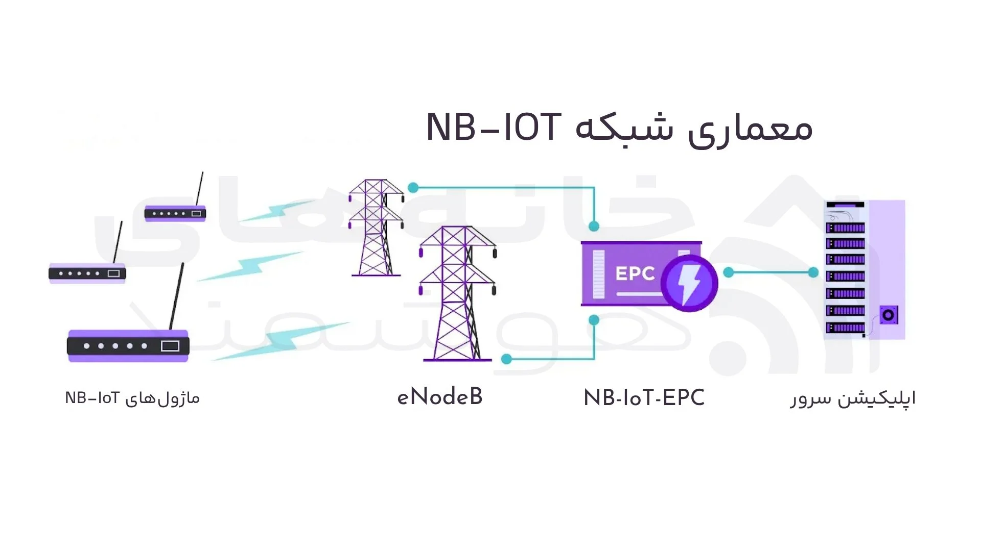 معماری شبکه NB-IoT معماری شبکه NB-IoT