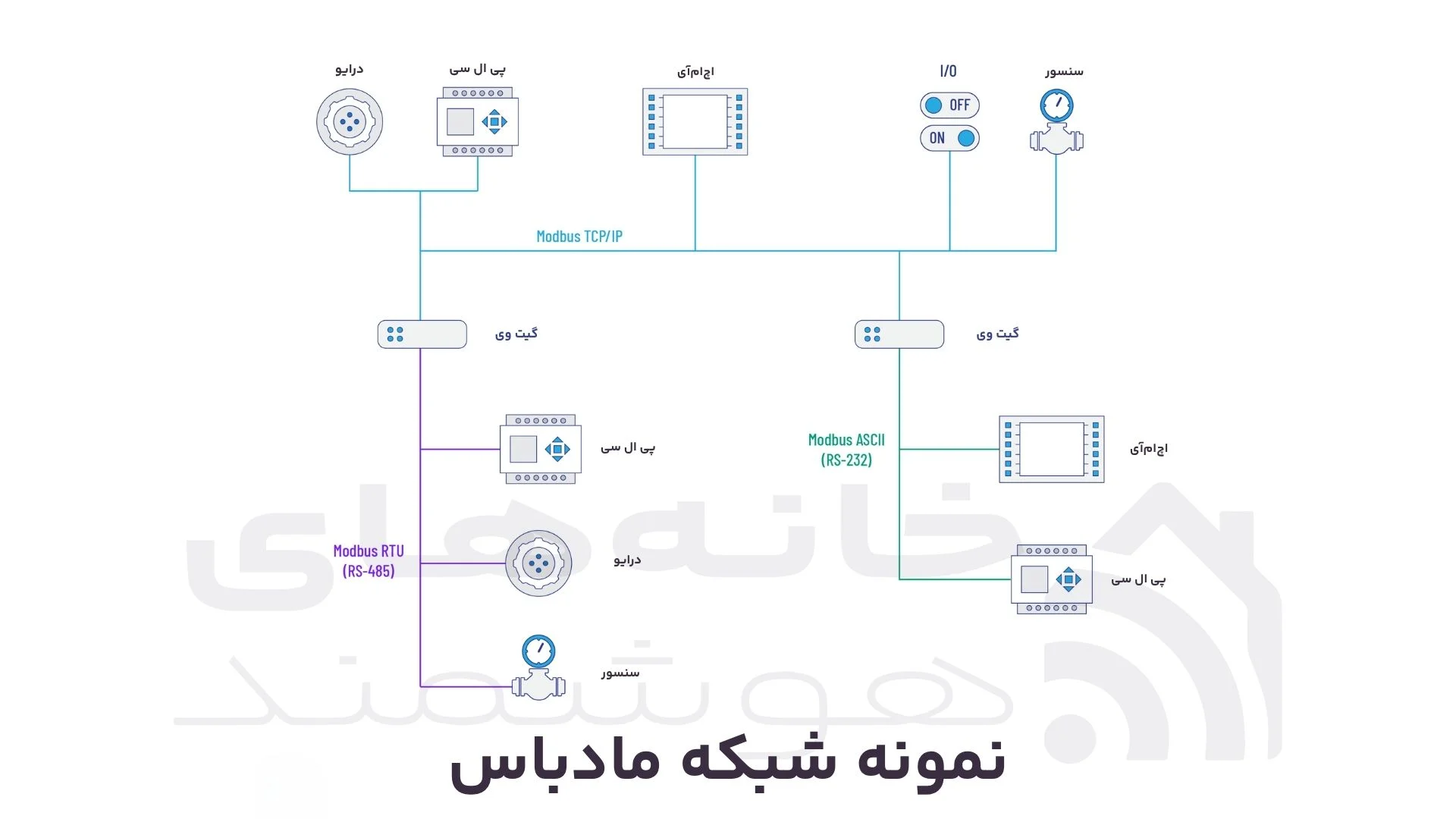 نمونه شبکه Modbus نمونه شبکه Modbus