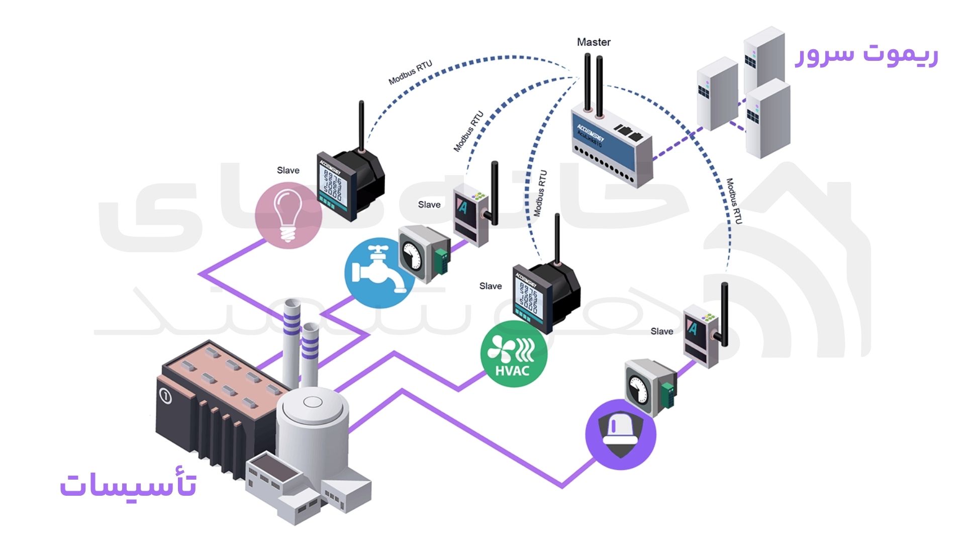 دیاگرام اتصال Modbus دیاگرام اتصال Modbus