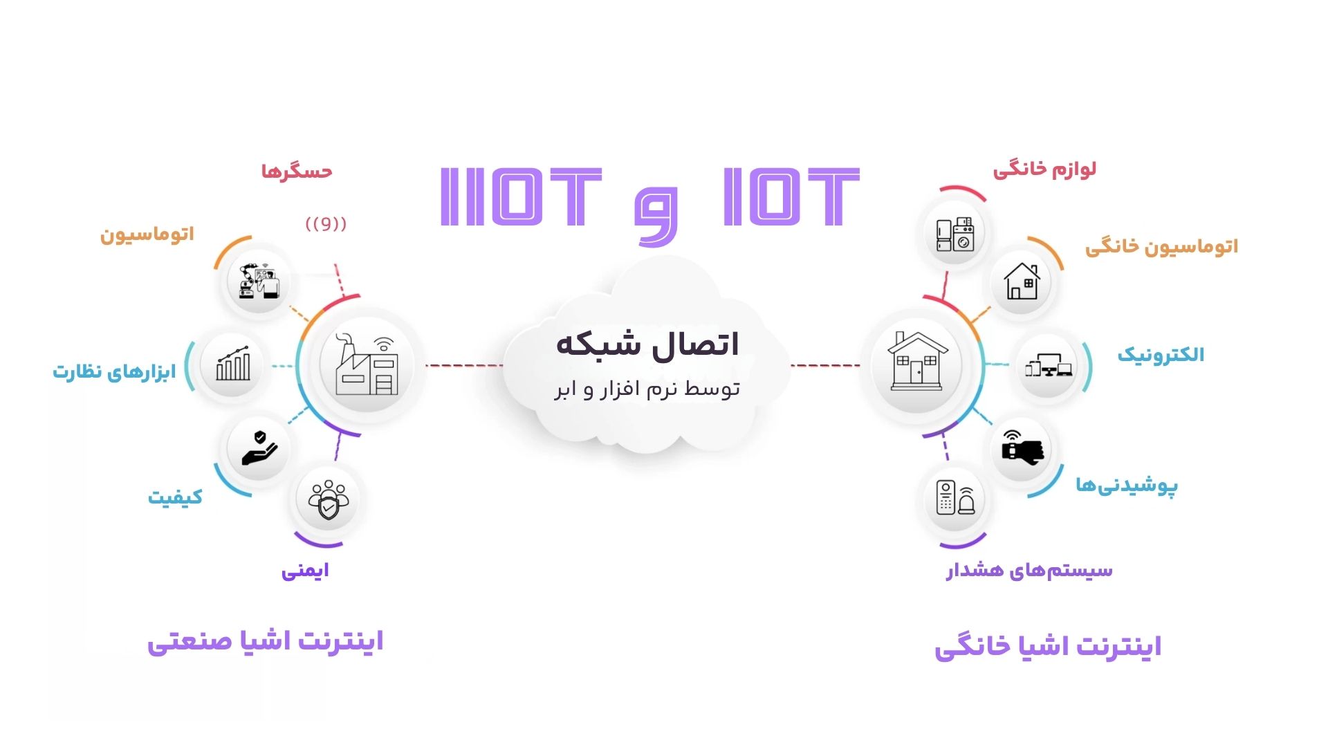 زمینه های کاری IOT و IIOT زمینه های کاری IOT و IIOT