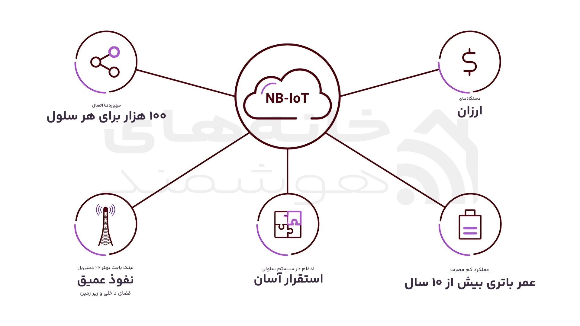 مزایای NB-IoT مزایای NB-IoT