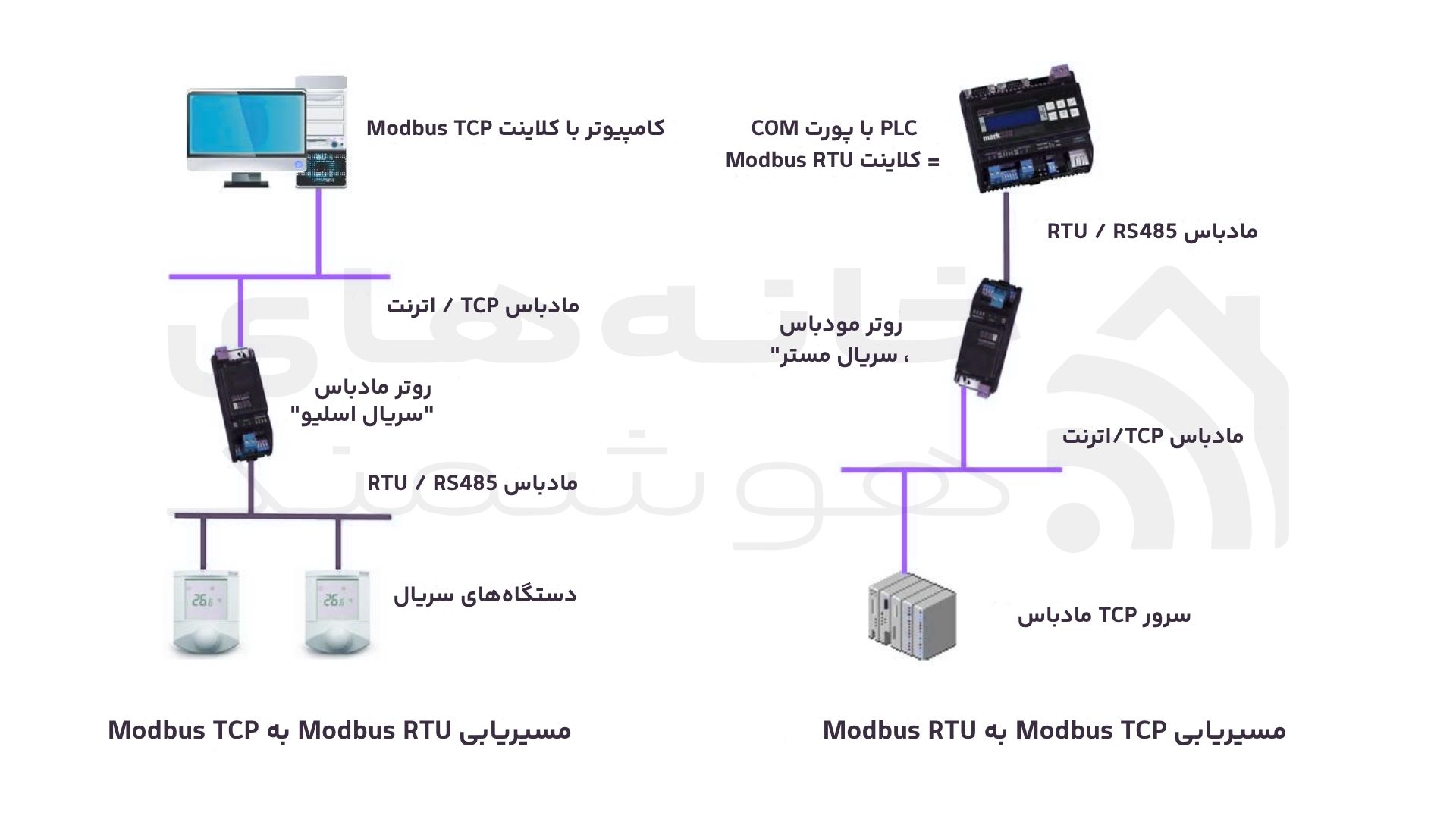 مسیریابی های Modbus مسیریابی های Modbus