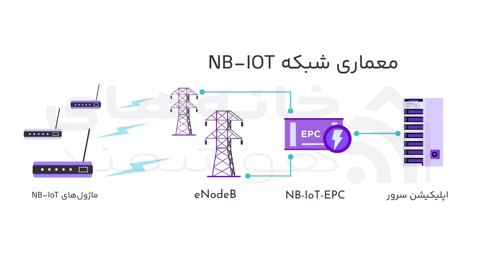 معماری شبکه NB-IoT معماری شبکه NB-IoT