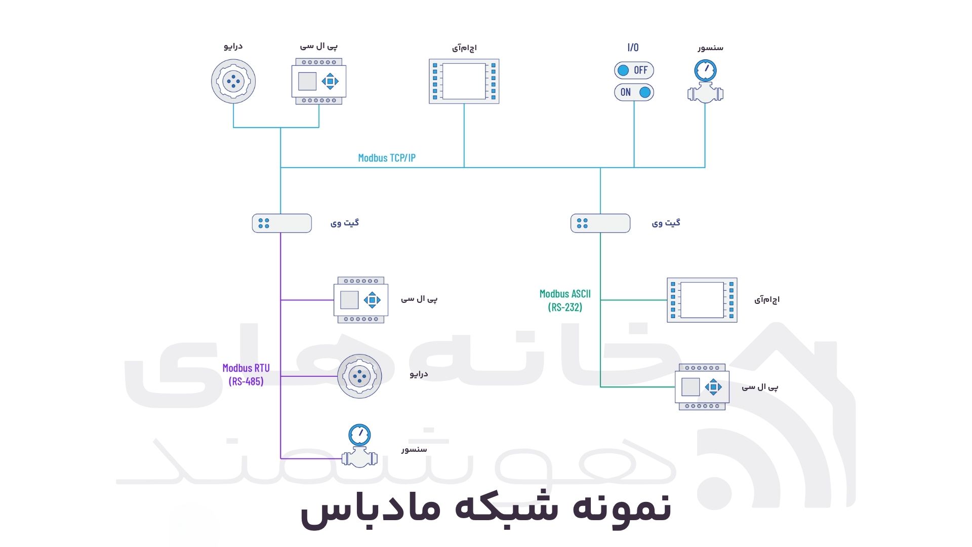 نمونه شبکه Modbus نمونه شبکه Modbus