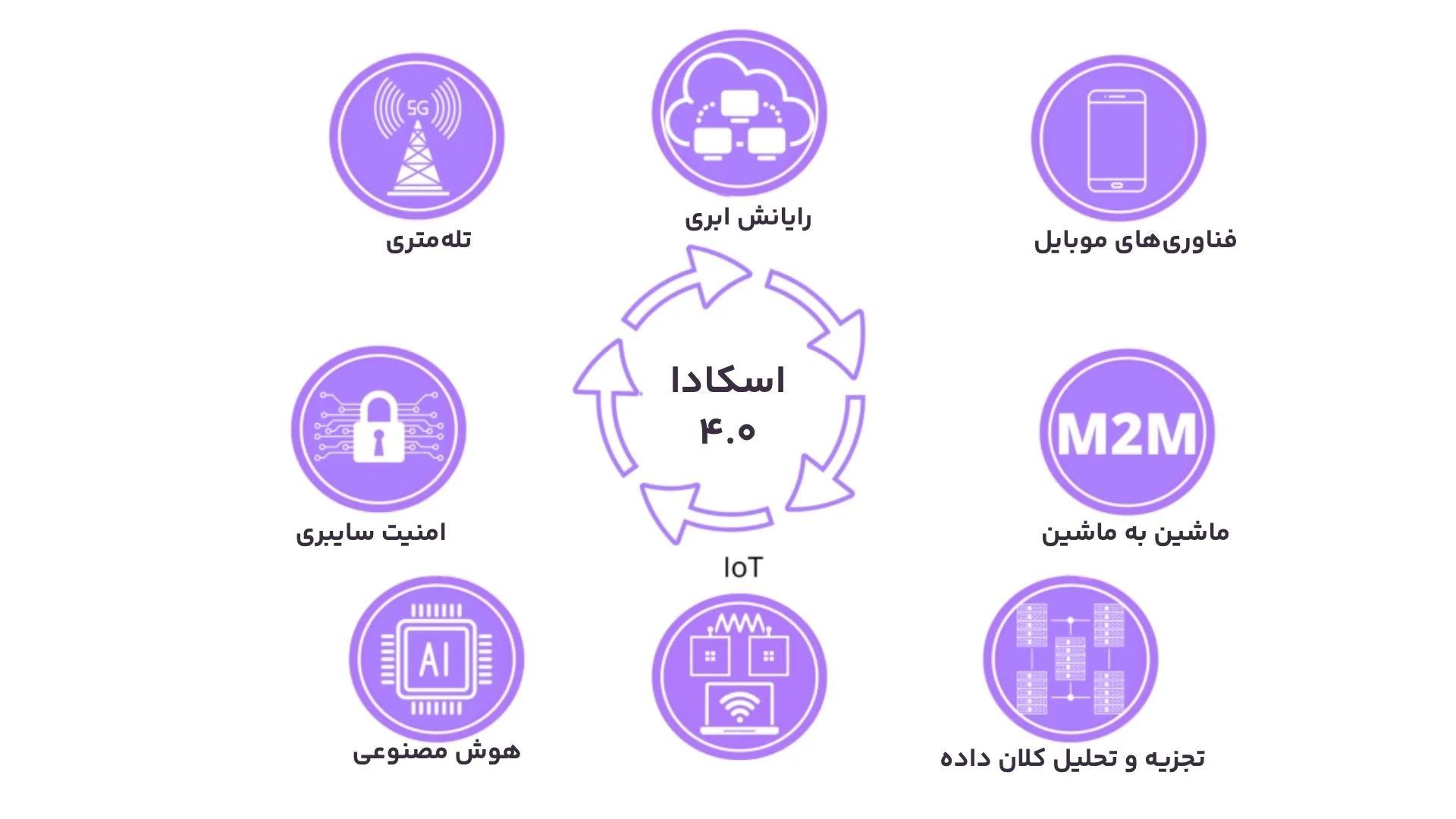 اسکادا ۴.۰ اینفوگرافی اسکادا 4.0 اینفوگرافی