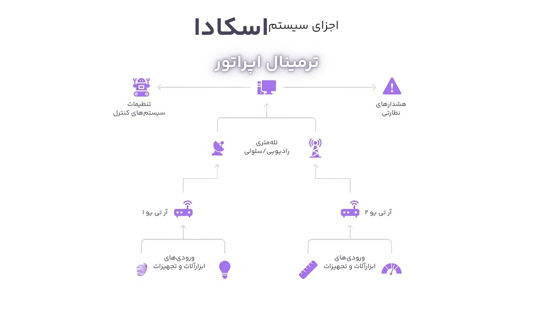 ترمینال اپراتور اسکادا Scada ترمینال اپراتور اسکادا Scada