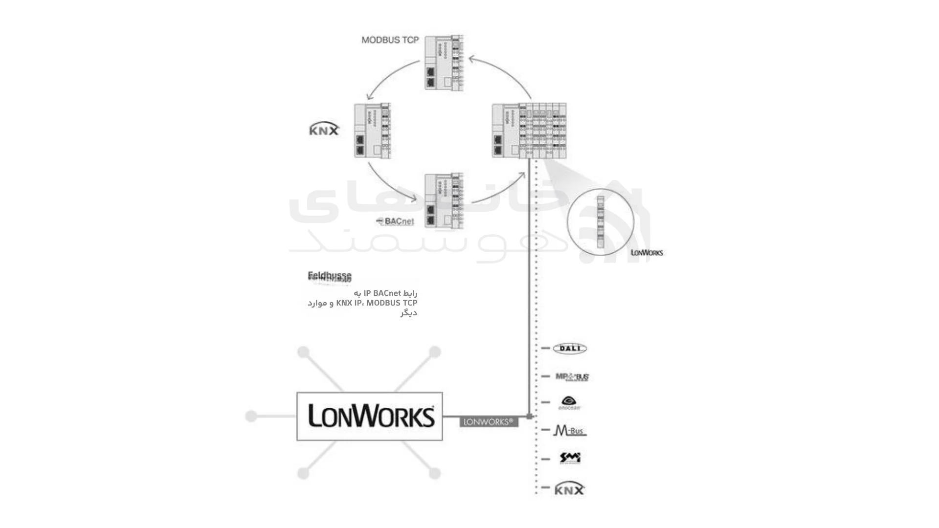 دیاگرام توزیع شبکه lonworks دیاگرام توزیع شبکه lonworks
