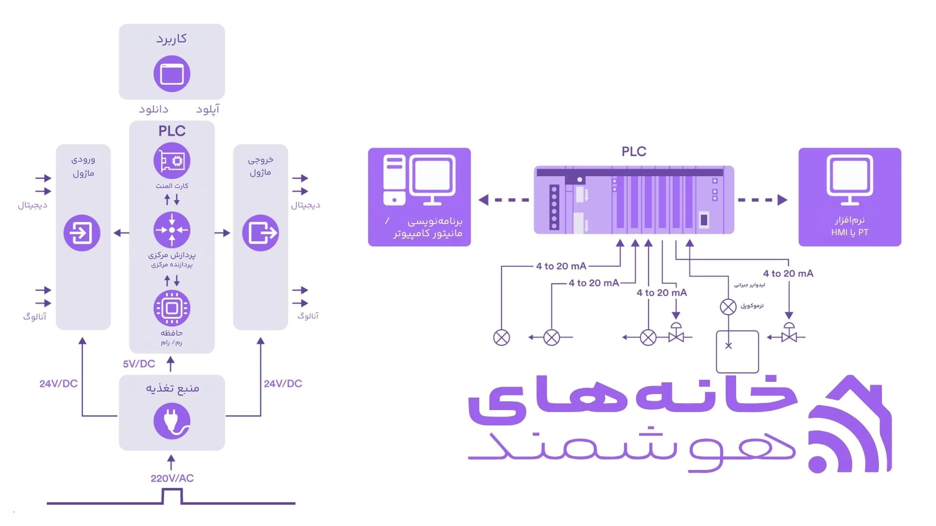 دیاگرام PLC