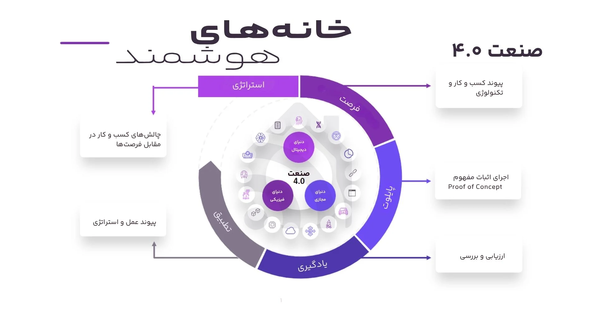 چرخه کاری صنعت ۴.۰ چرخه کاری صنعت 4.0