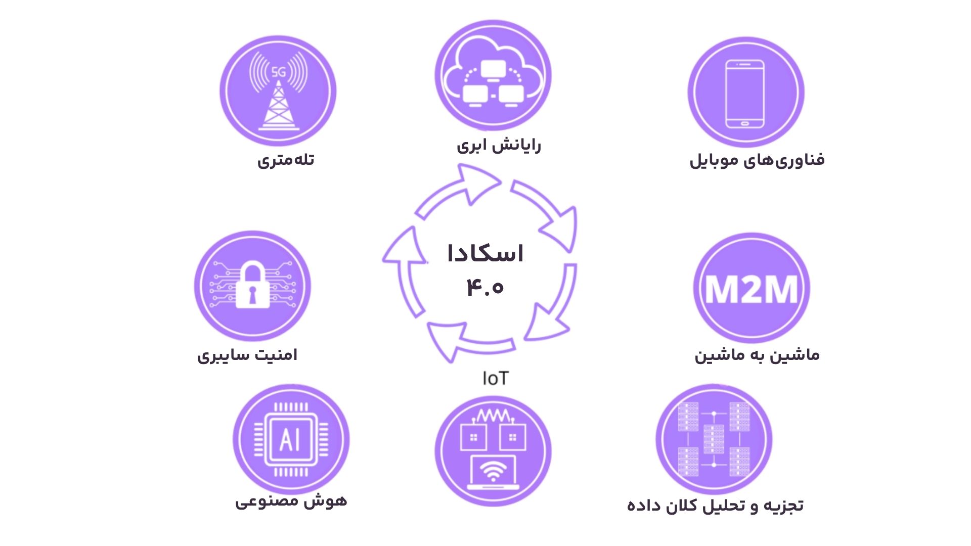 اسکادا ۴.۰ اینفوگرافی اسکادا 4.0 اینفوگرافی