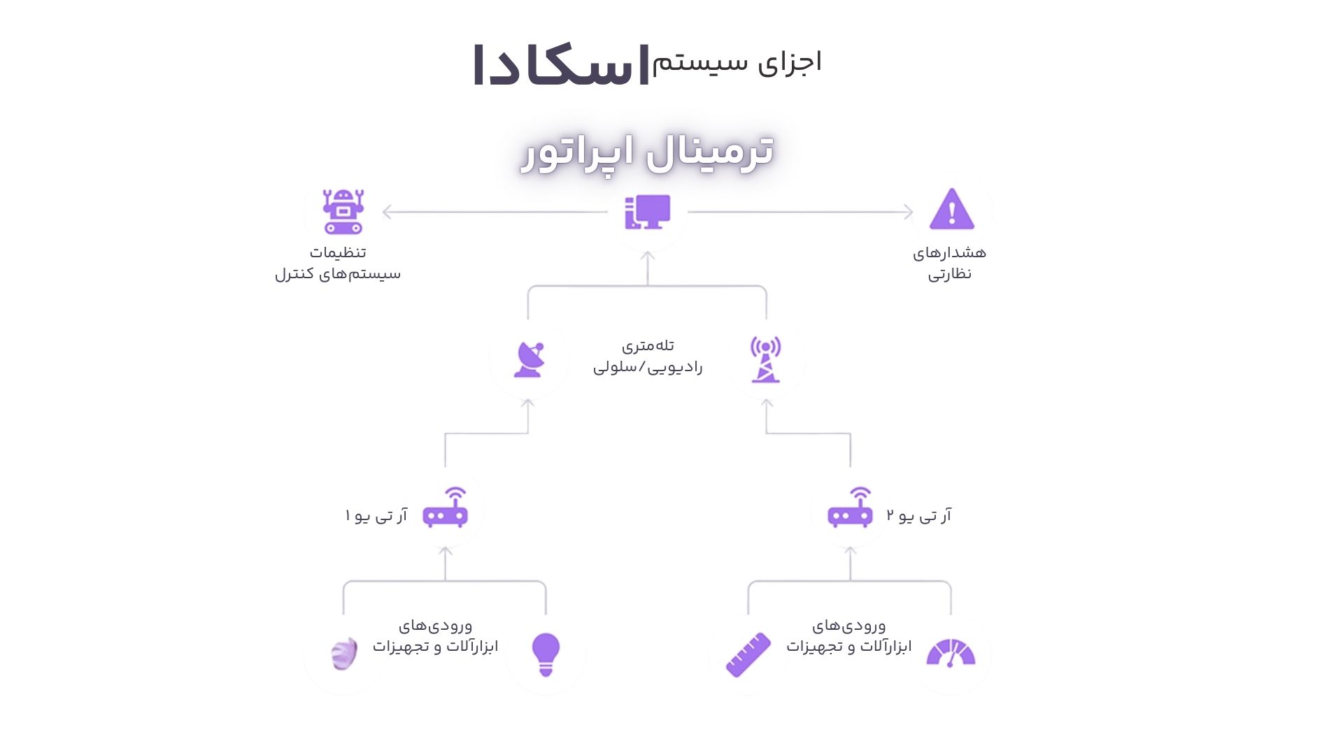 ترمینال اپراتور اسکادا Scada ترمینال اپراتور اسکادا Scada