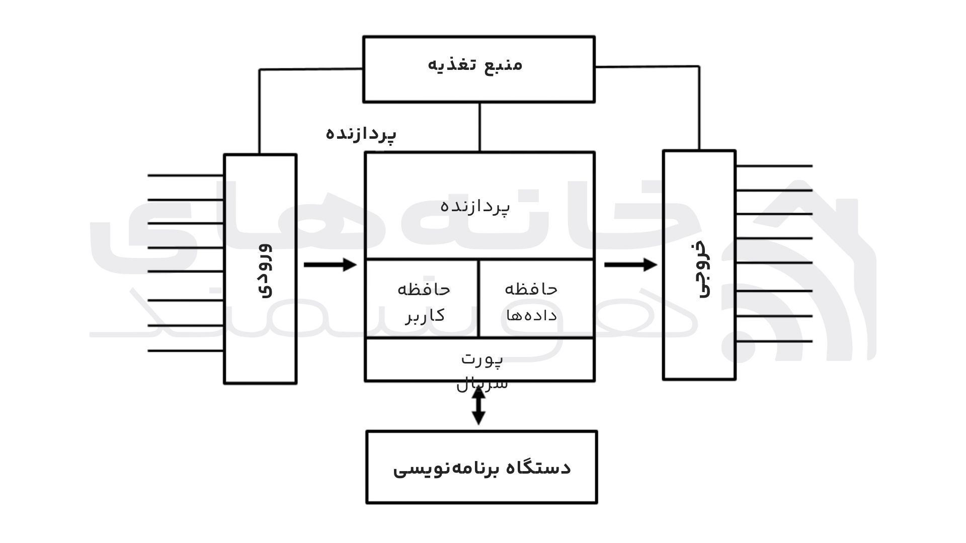 دیاگرام بلوکی PLC