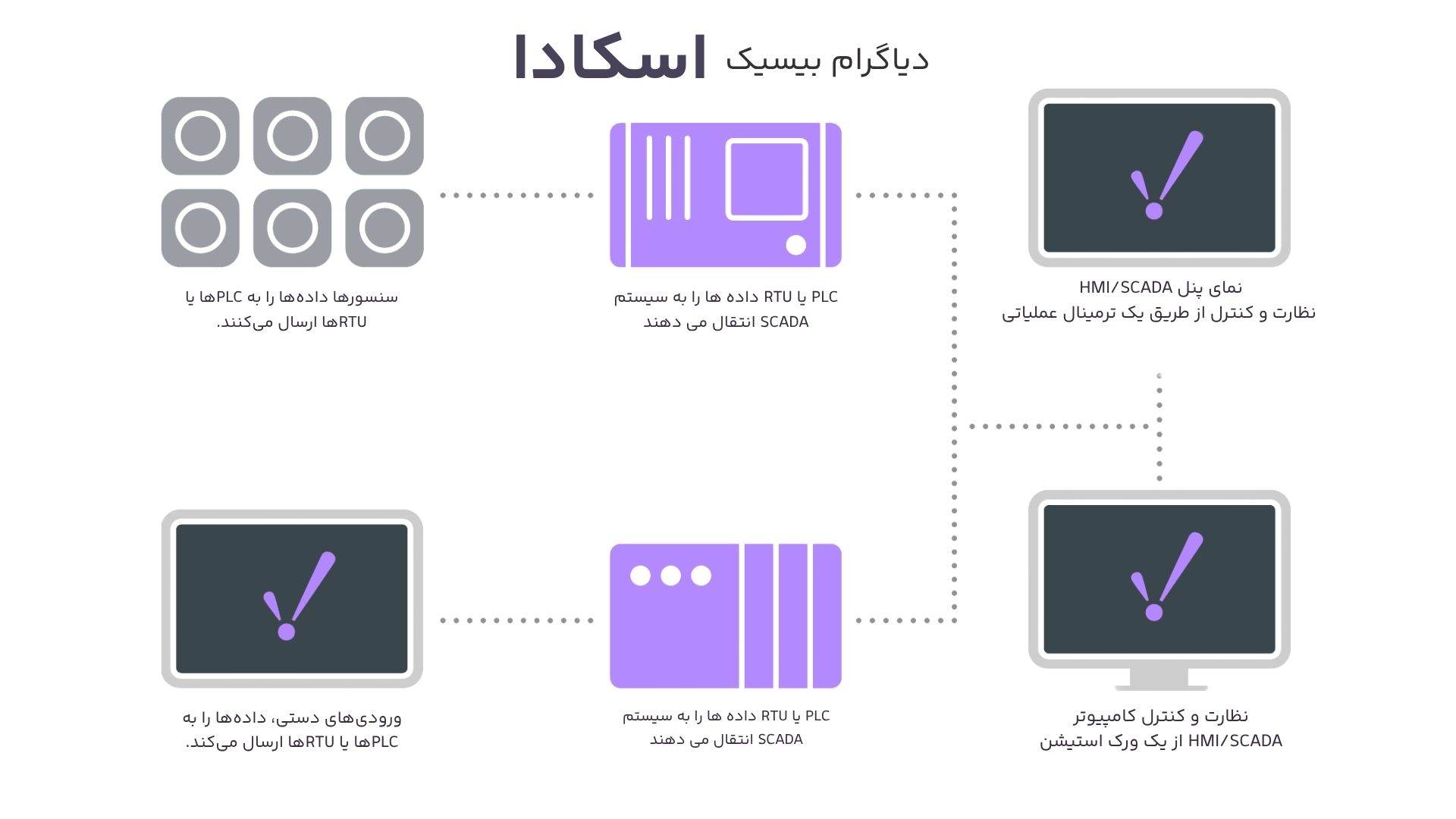 دیاگرام پایه اسکادا دیاگرام پایه اسکادا
