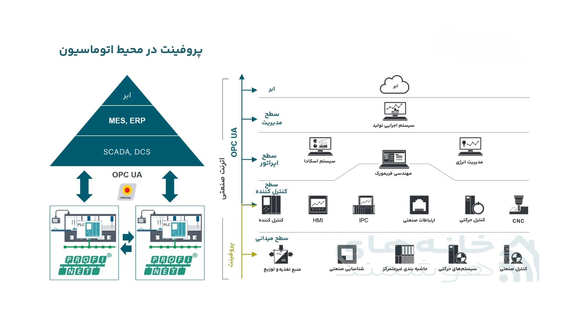 پروفینت در محیط اتوماسیون پروفینت در محیط اتوماسیون