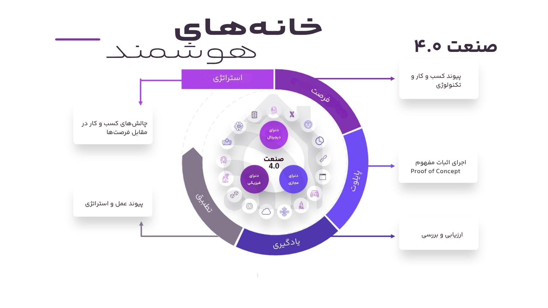 چرخه کاری صنعت ۴.۰ چرخه کاری صنعت 4.0
