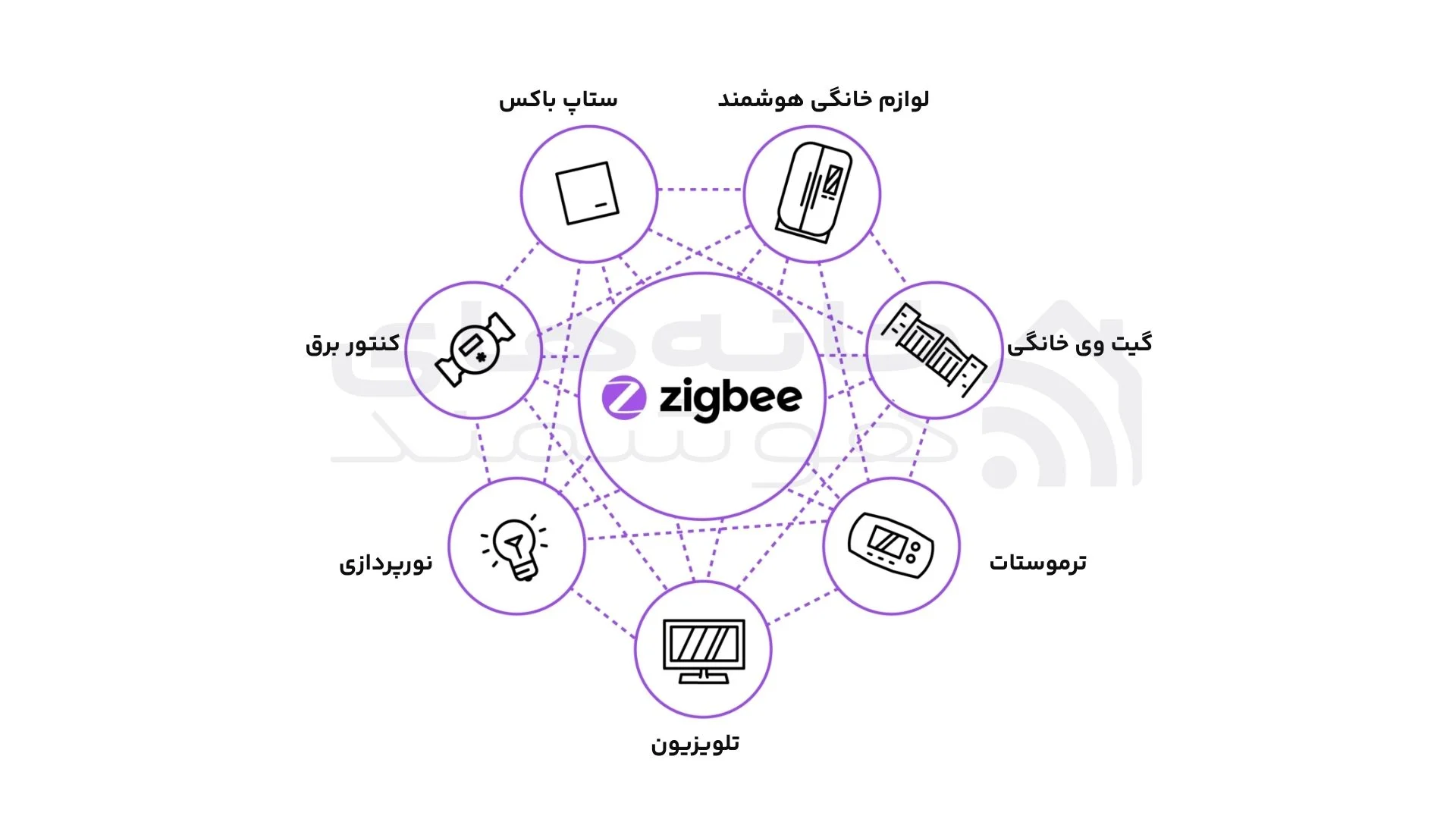 مدل ارتباطی در تجهیزات زیگبی مدل ارتباطی در تجهیزات زیگبی