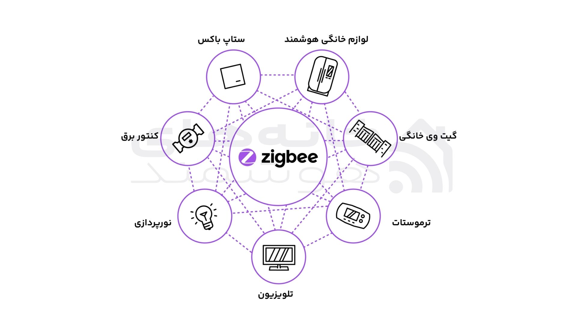 مدل ارتباطی در تجهیزات زیگبی مدل ارتباطی در تجهیزات زیگبی