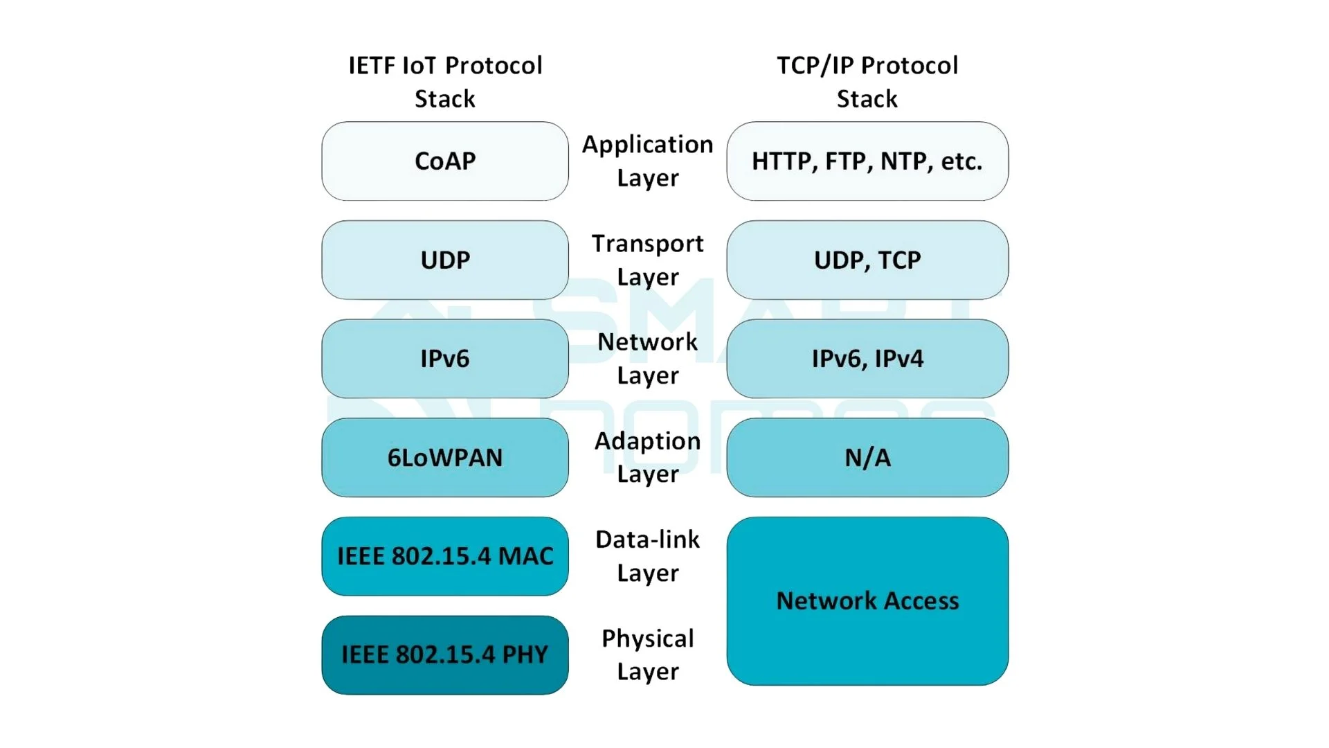 انواع پروتکل IOT