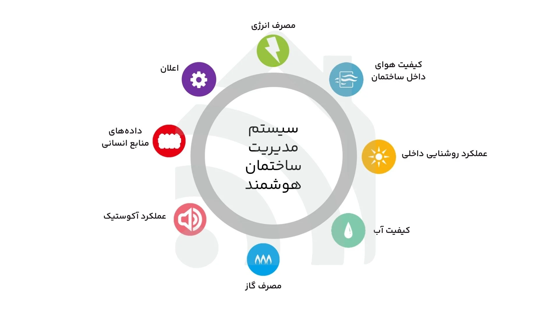 سیستم مدیریت ساختمان سیستم مدیریت ساختمان