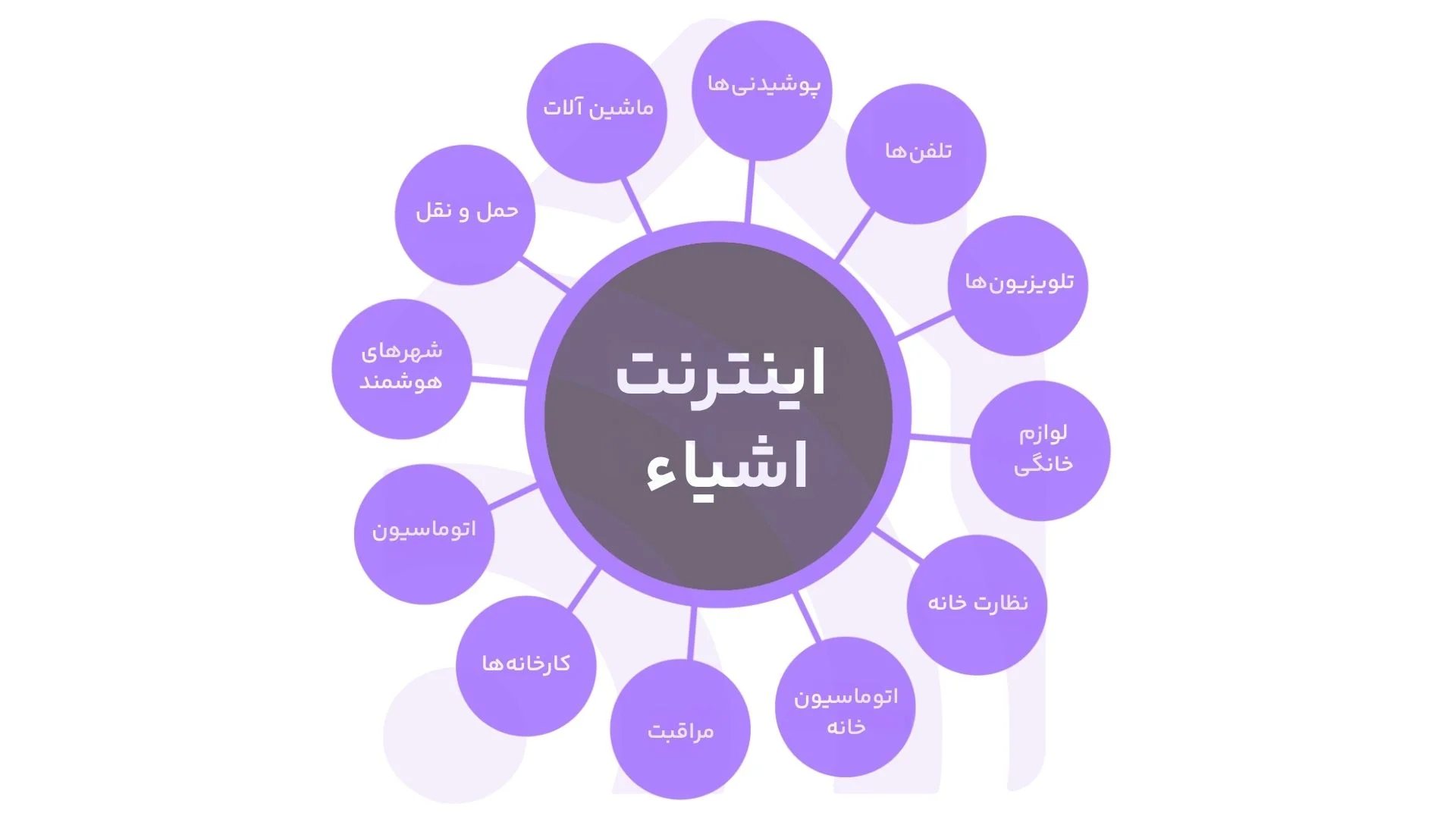 کاربردهای اینترنت اشیا کاربردهای اینترنت اشیا