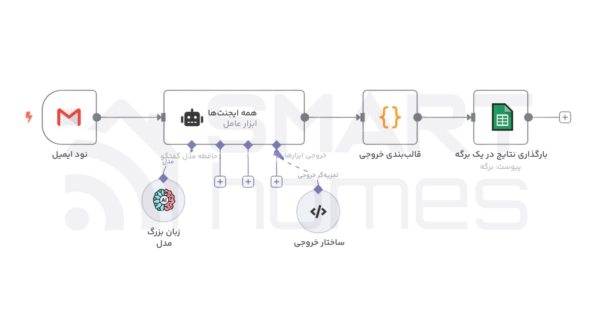 مزایای خانه هوشمند n8n …
