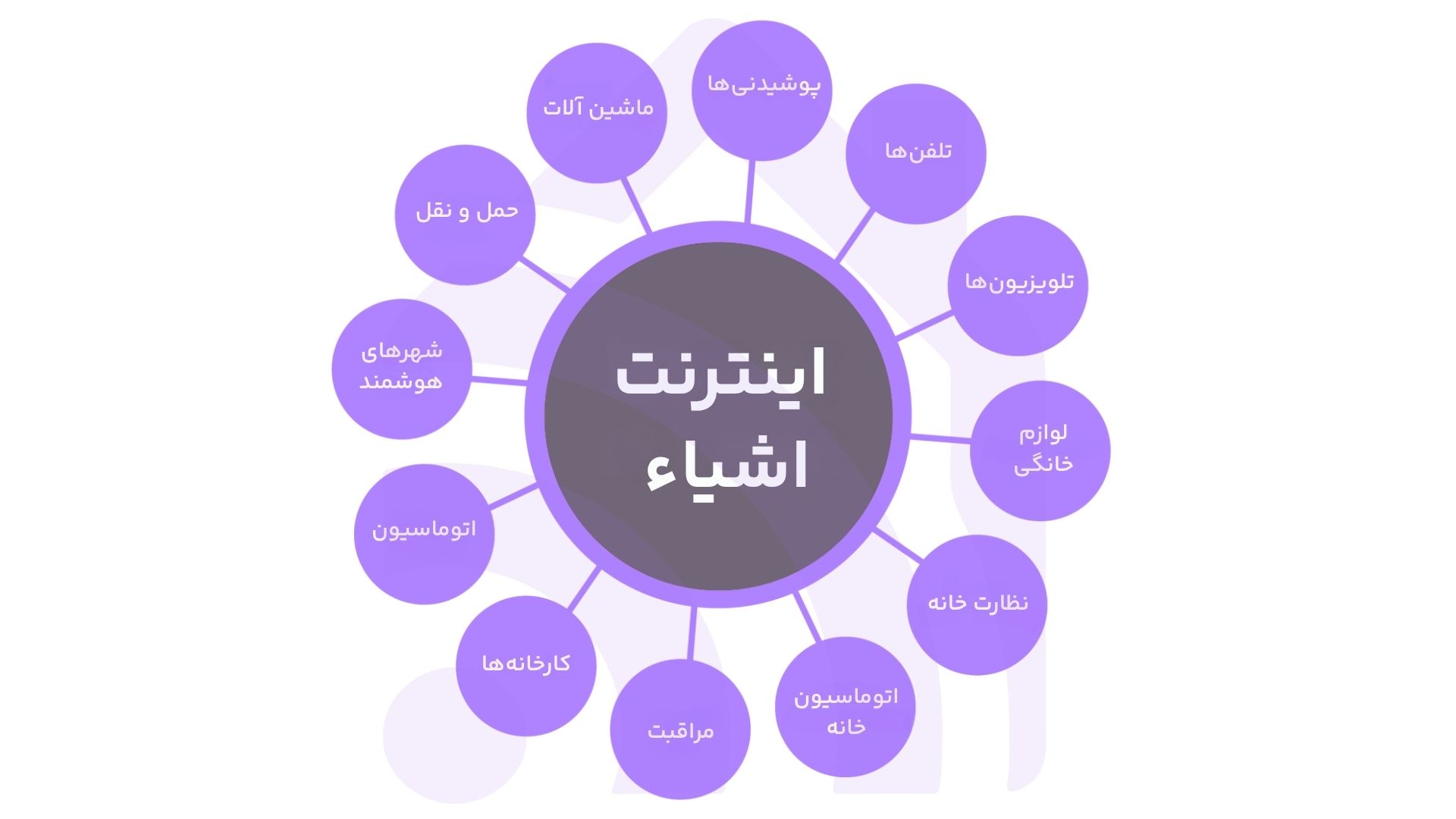 کاربردهای اینترنت اشیا