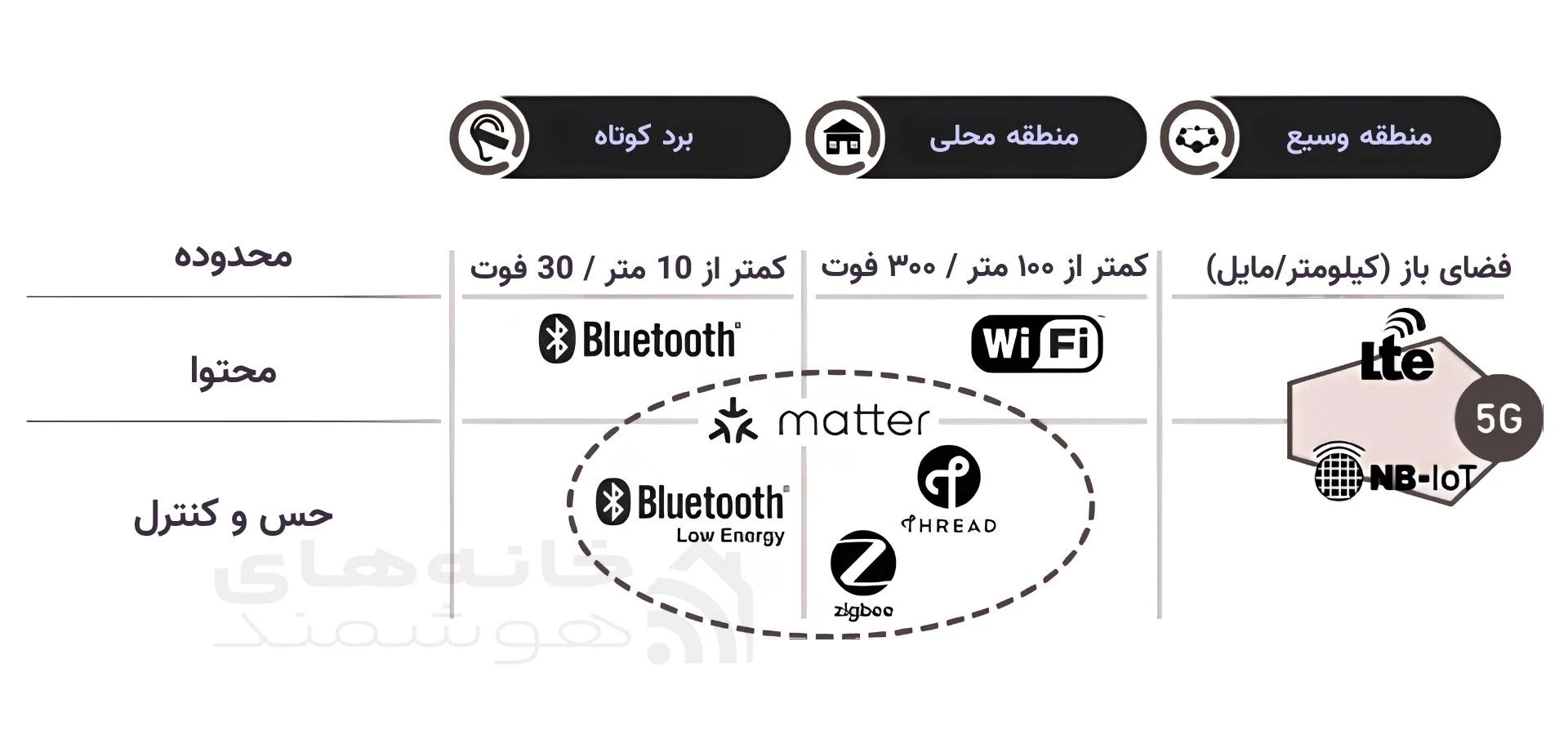 برد و مسافت انواع پروتکل ها در قیاس با یکدیگر