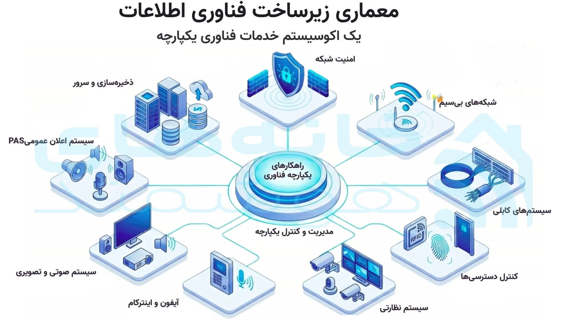 معماری زیرساخت فناوری اطلاعات معماری زیرساخت فناوری اطلاعات