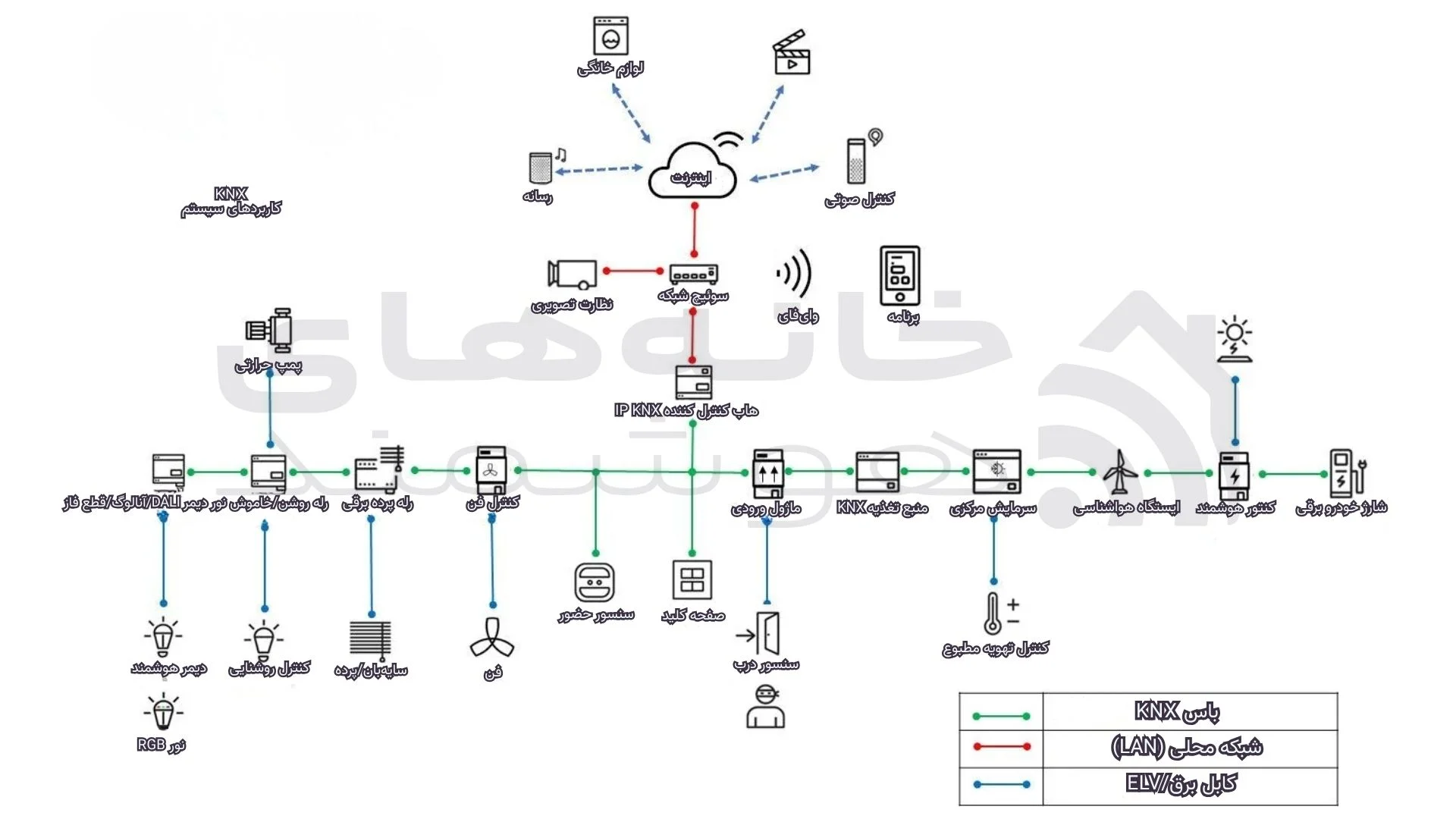 مورد استفاده KNX در یک خانه هوشمند